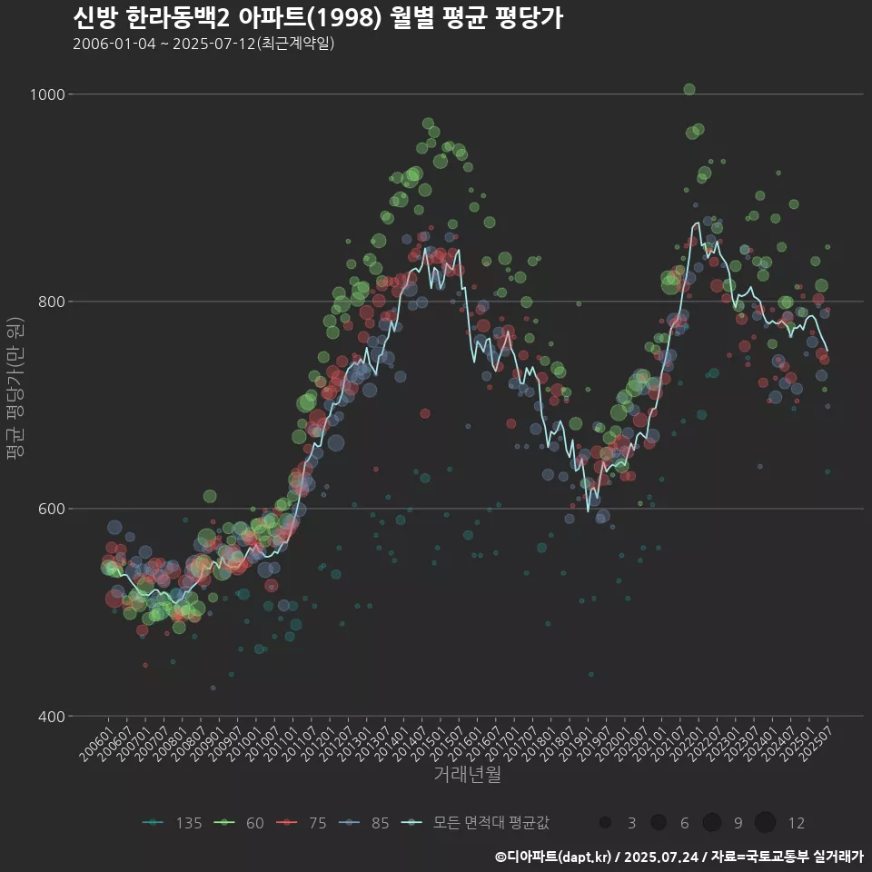 신방 한라동백2 아파트(1998) 월별 평균 평당가