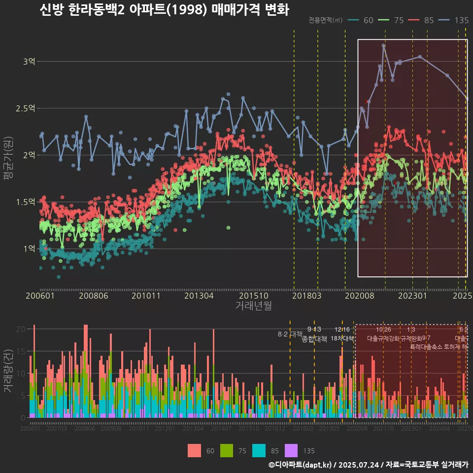 신방 한라동백2 아파트(1998) 매매가격 변화