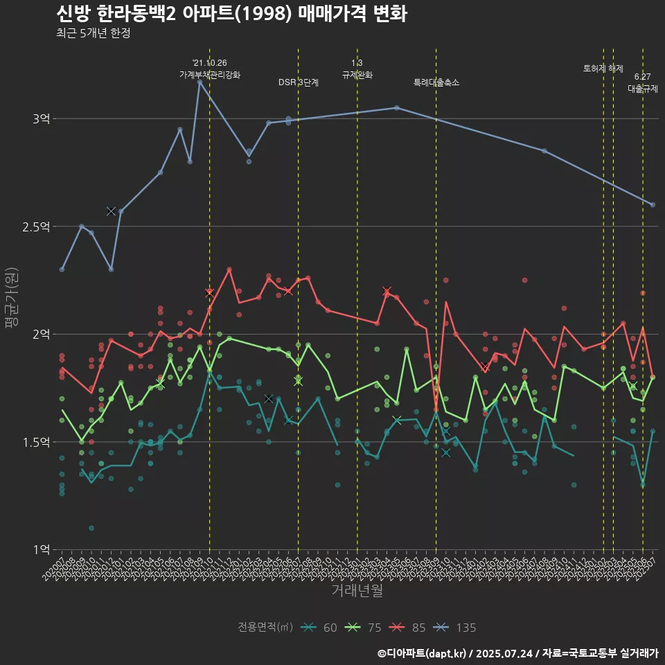 신방 한라동백2 아파트(1998) 매매가격 변화