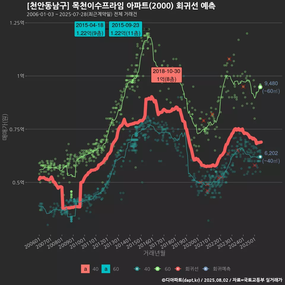[천안동남구] 목천이수프라임 아파트(2000) 회귀선 예측