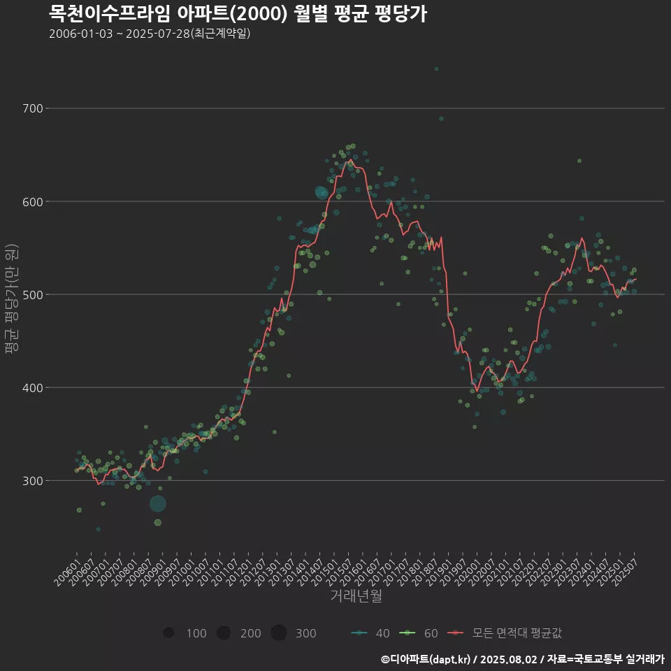 목천이수프라임 아파트(2000) 월별 평균 평당가