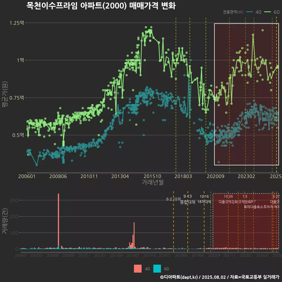 목천이수프라임 아파트(2000) 매매가격 변화