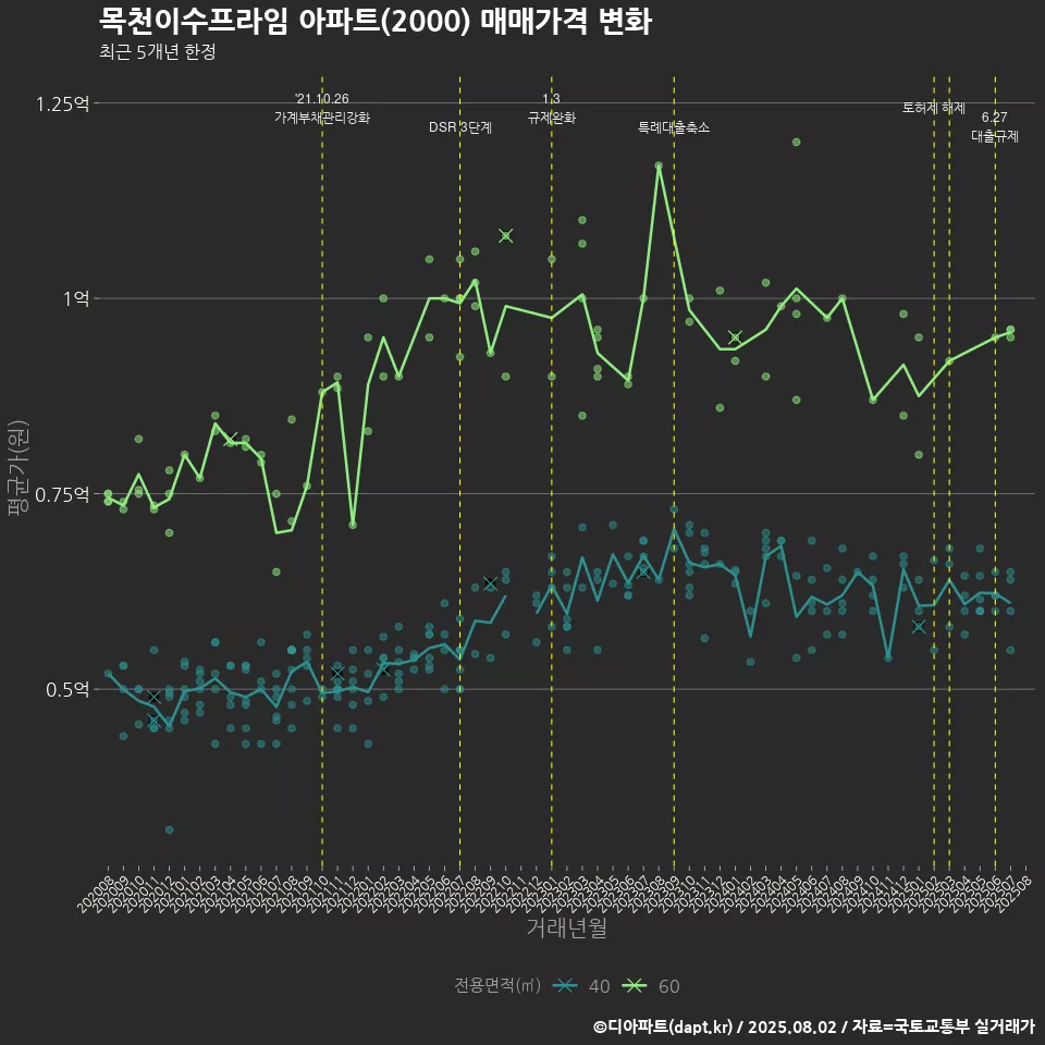 목천이수프라임 아파트(2000) 매매가격 변화