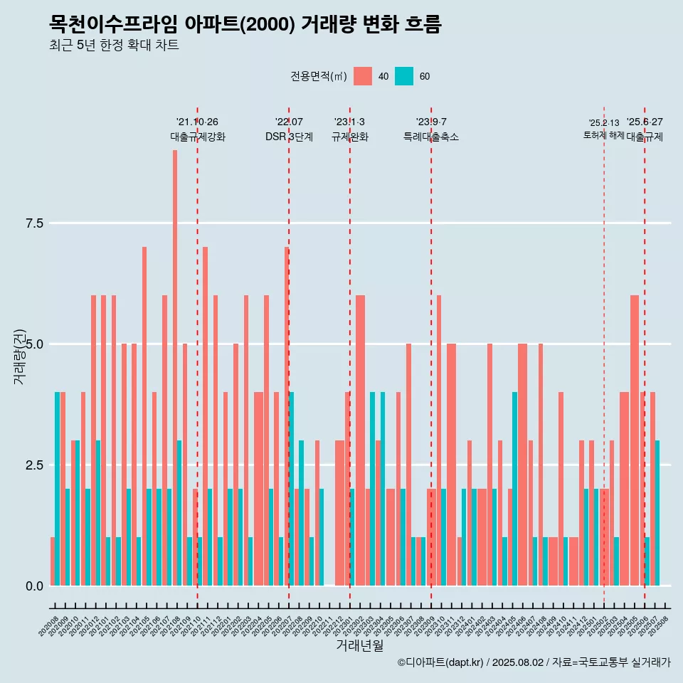 목천이수프라임 아파트(2000) 거래량 변화 흐름