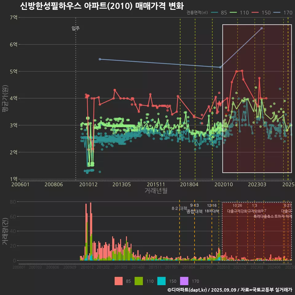 신방한성필하우스 아파트(2010) 매매가격 변화
