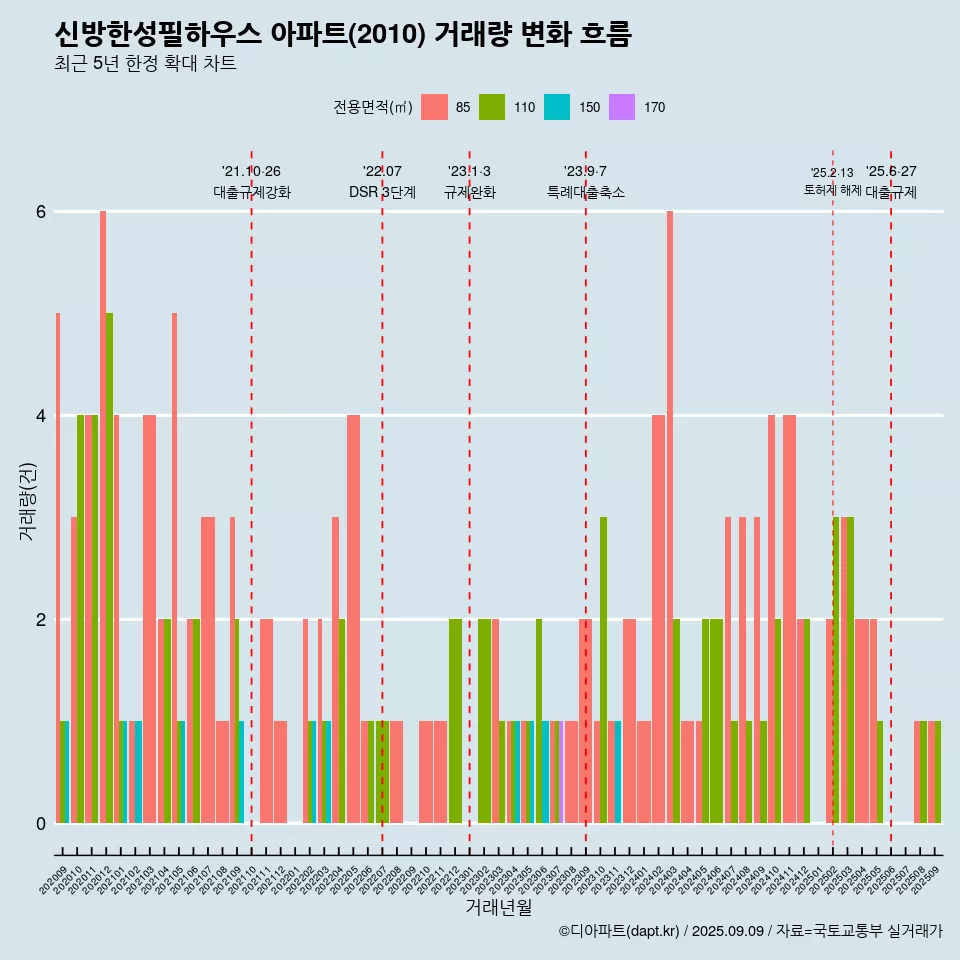 신방한성필하우스 아파트(2010) 거래량 변화 흐름
