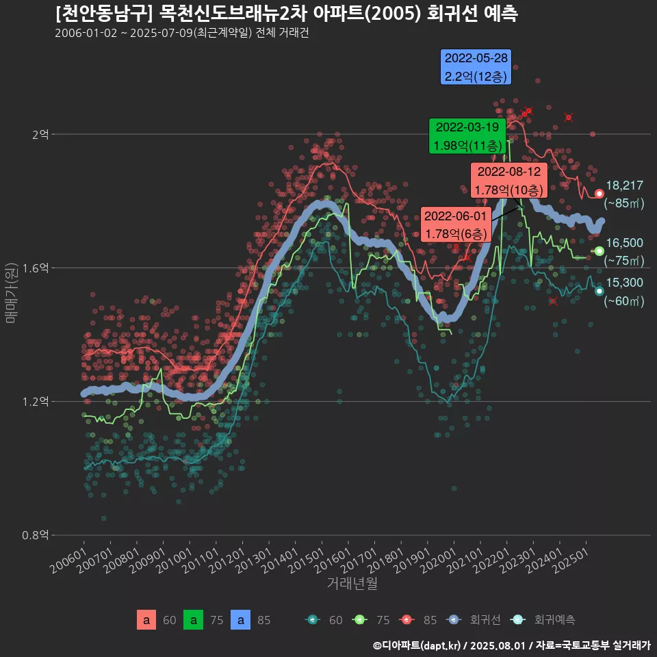 [천안동남구] 목천신도브래뉴2차 아파트(2005) 회귀선 예측