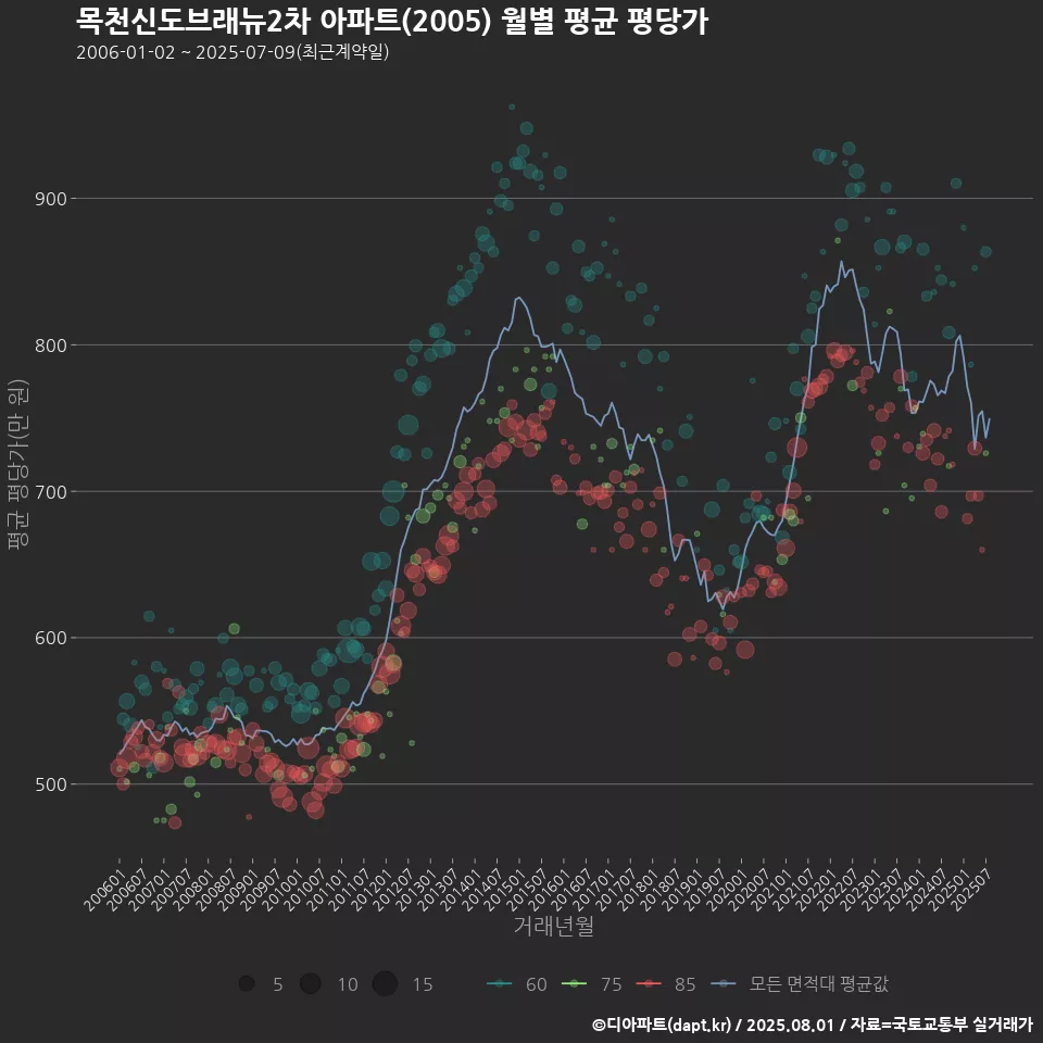 목천신도브래뉴2차 아파트(2005) 월별 평균 평당가