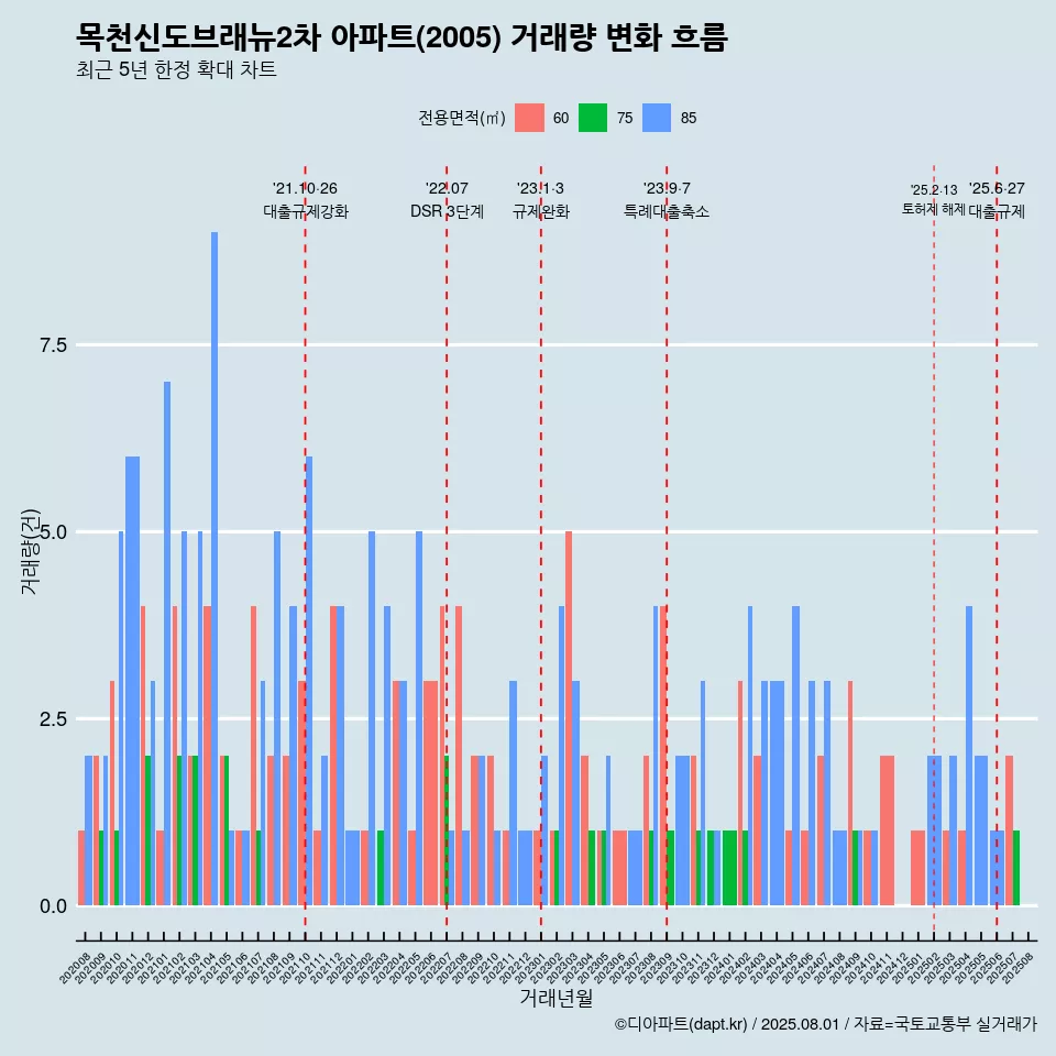 목천신도브래뉴2차 아파트(2005) 거래량 변화 흐름