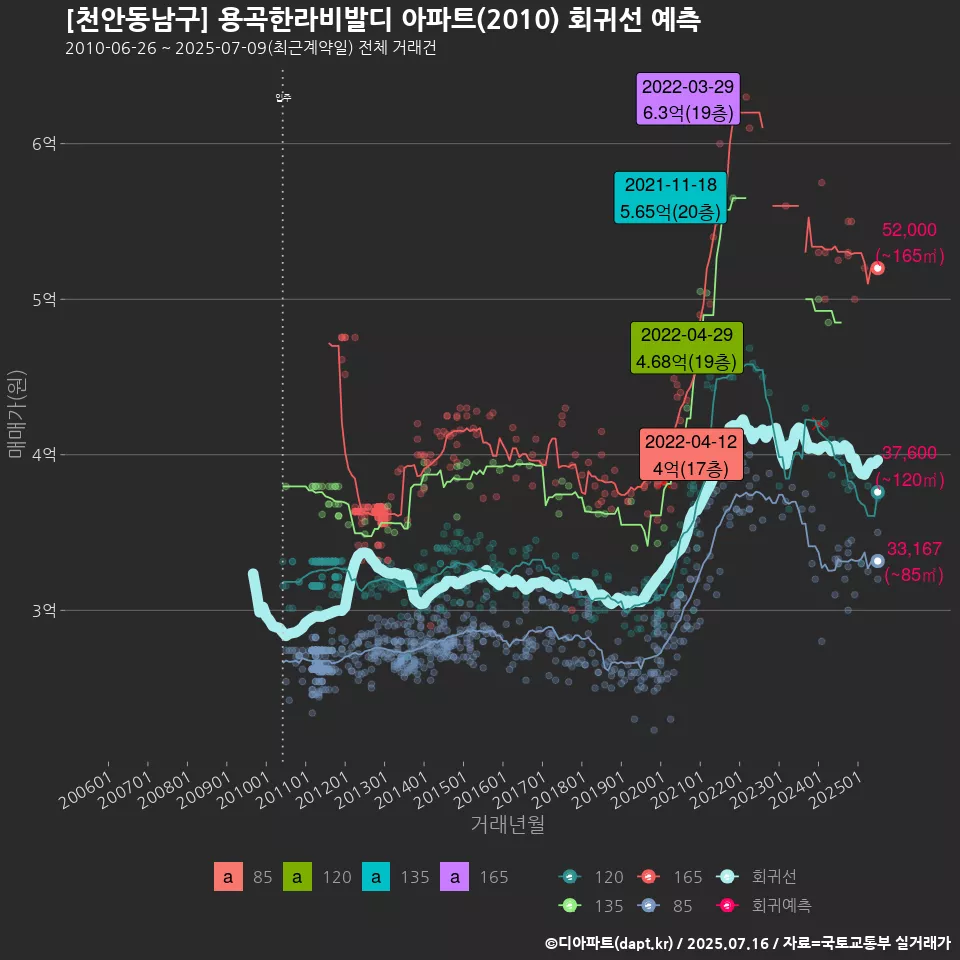 [천안동남구] 용곡한라비발디 아파트(2010) 회귀선 예측