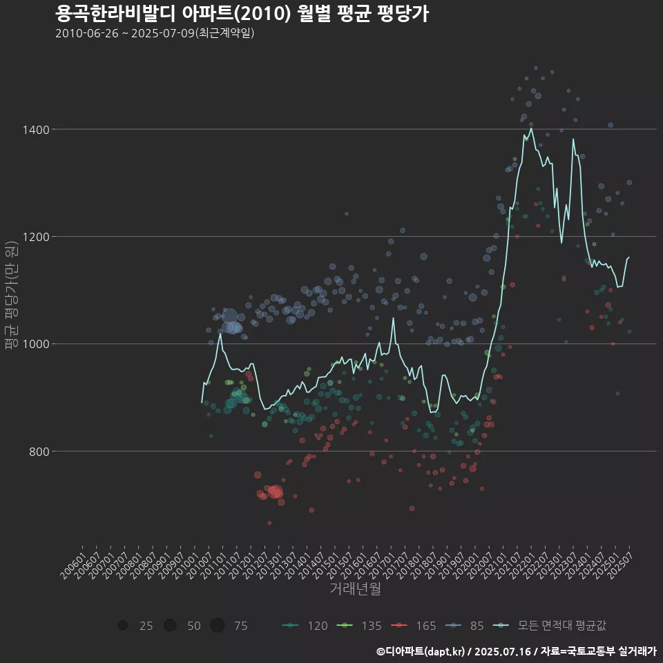 용곡한라비발디 아파트(2010) 월별 평균 평당가