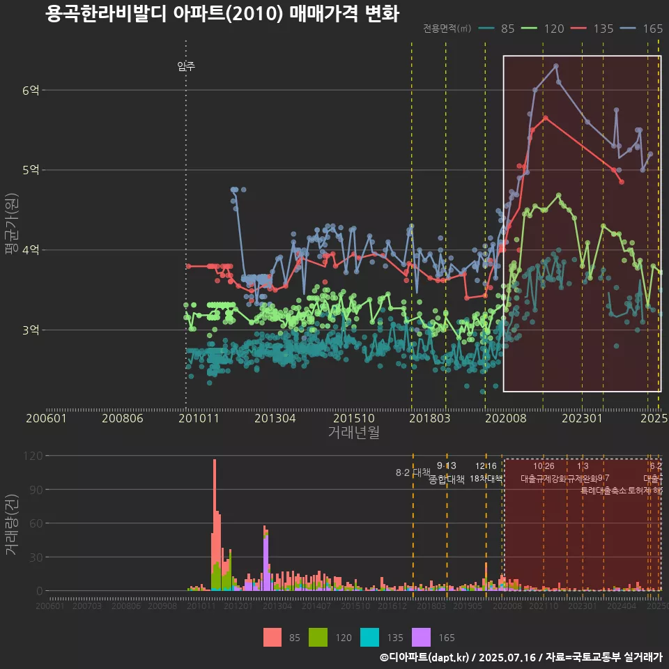 용곡한라비발디 아파트(2010) 매매가격 변화