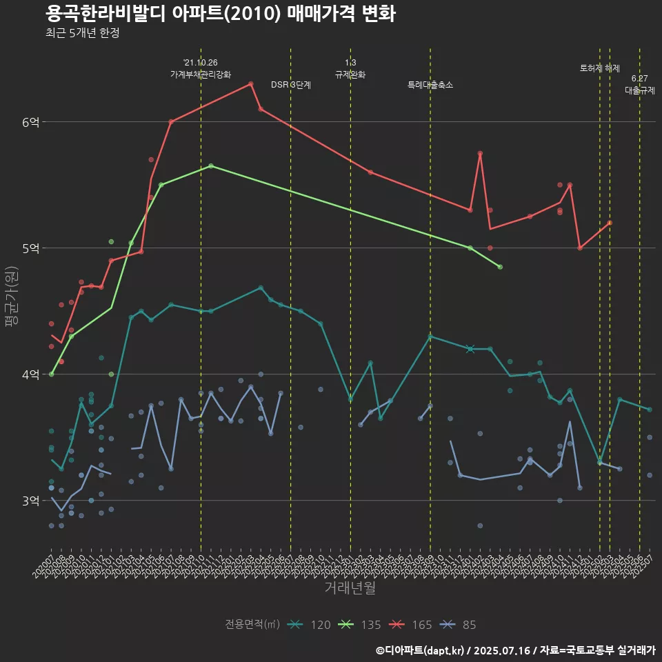 용곡한라비발디 아파트(2010) 매매가격 변화