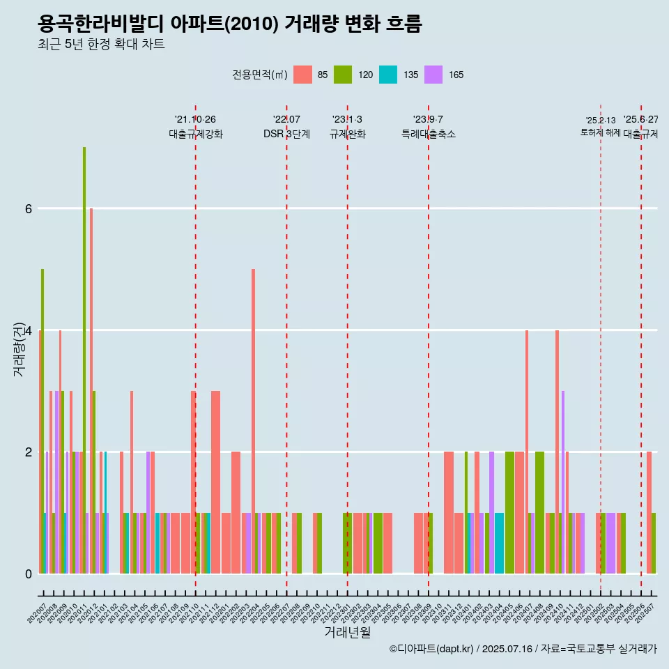 용곡한라비발디 아파트(2010) 거래량 변화 흐름