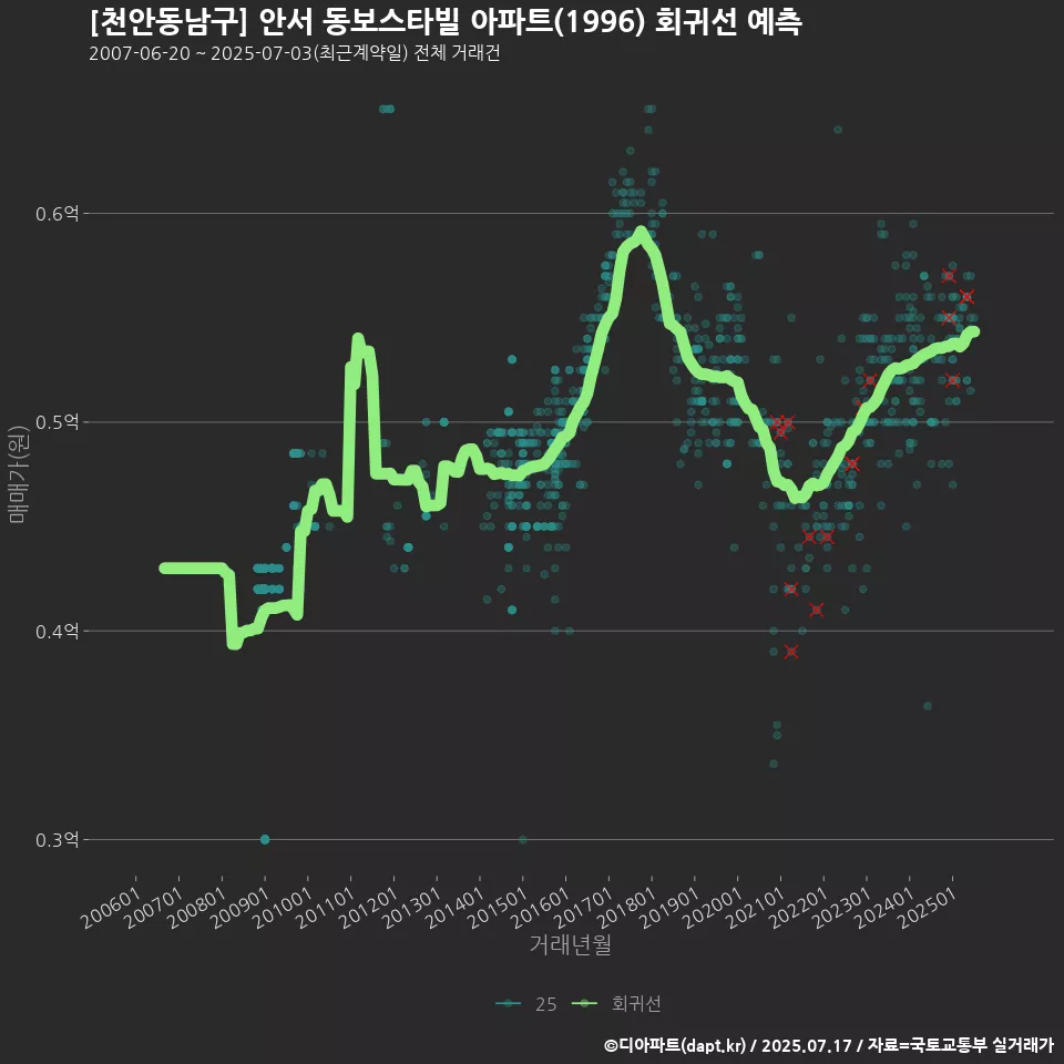 [천안동남구] 안서 동보스타빌 아파트(1996) 회귀선 예측