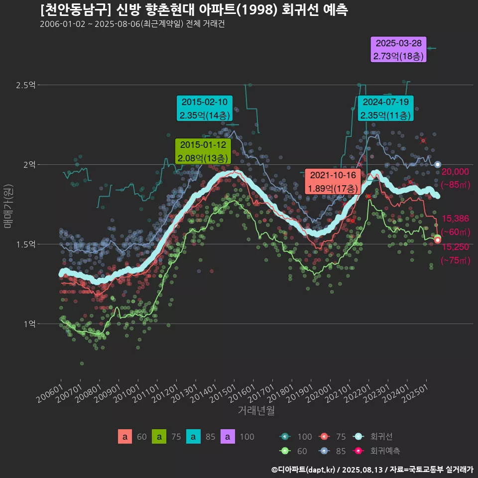 [천안동남구] 신방 향촌현대 아파트(1998) 회귀선 예측