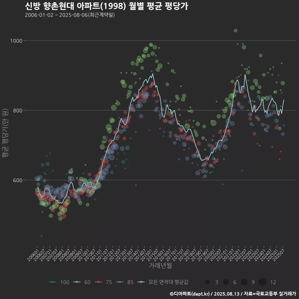 신방 향촌현대 아파트(1998) 월별 평균 평당가