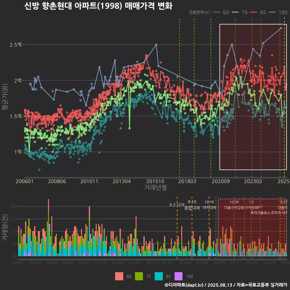 신방 향촌현대 아파트(1998) 매매가격 변화