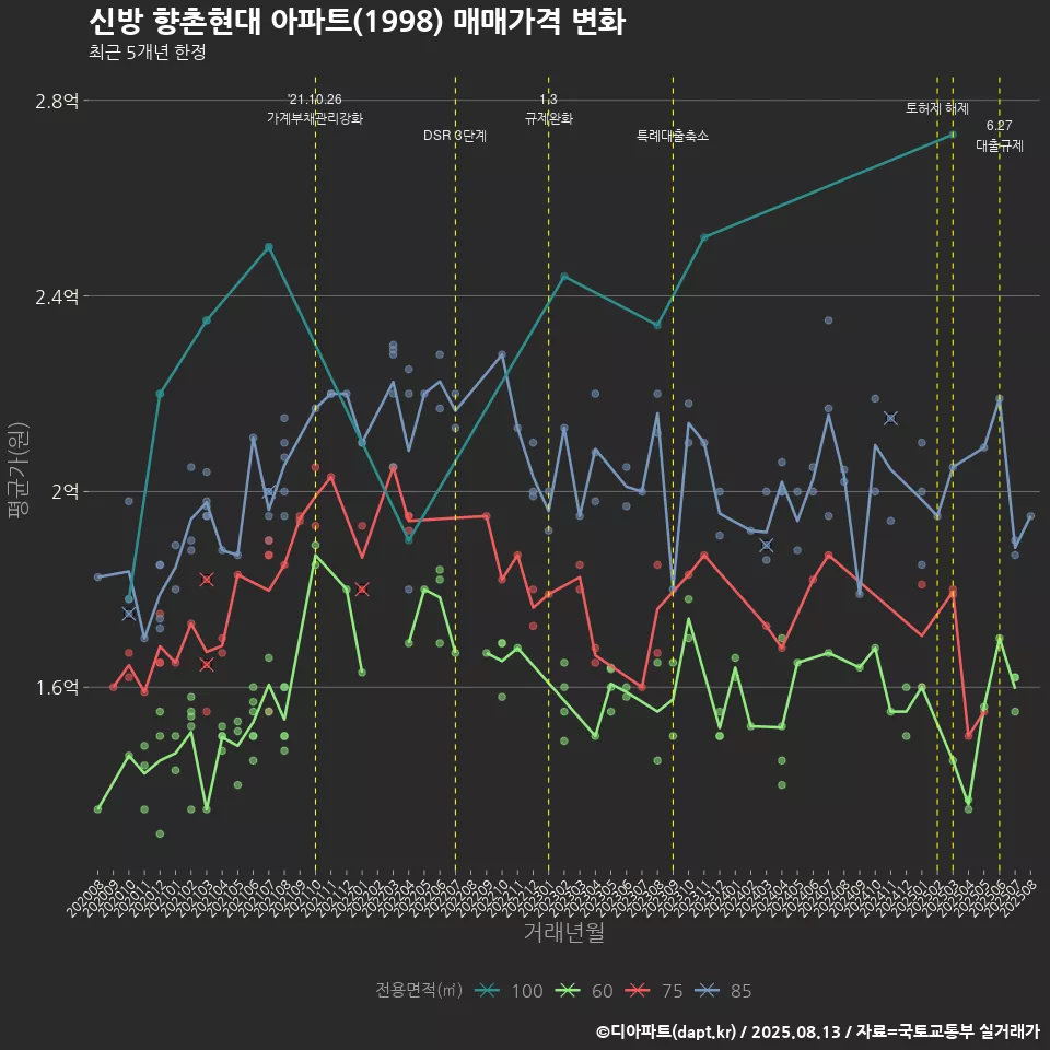 신방 향촌현대 아파트(1998) 매매가격 변화