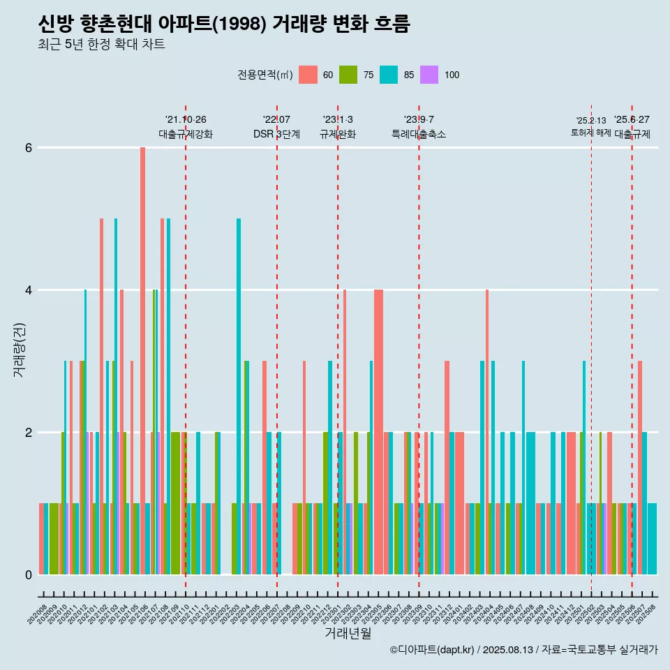 신방 향촌현대 아파트(1998) 거래량 변화 흐름
