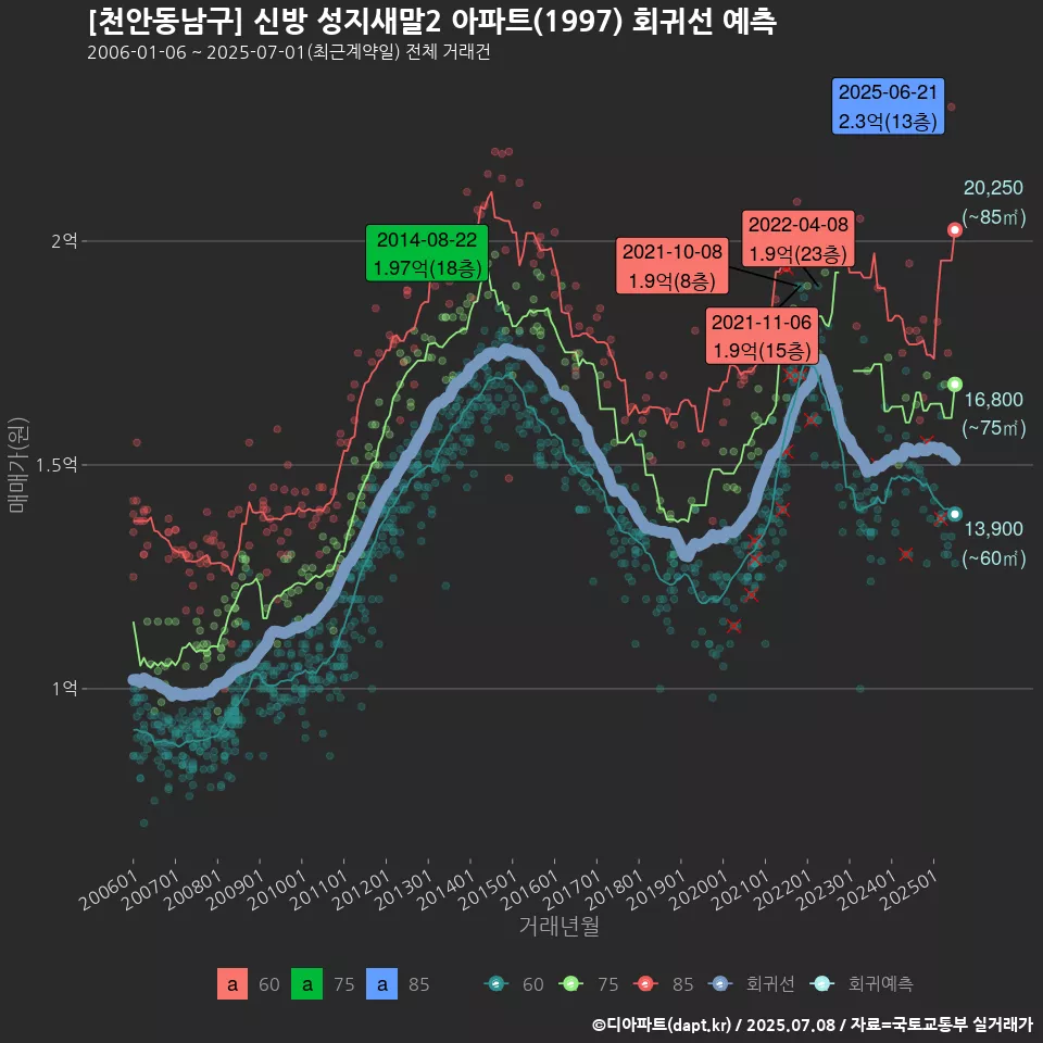 [천안동남구] 신방 성지새말2 아파트(1997) 회귀선 예측