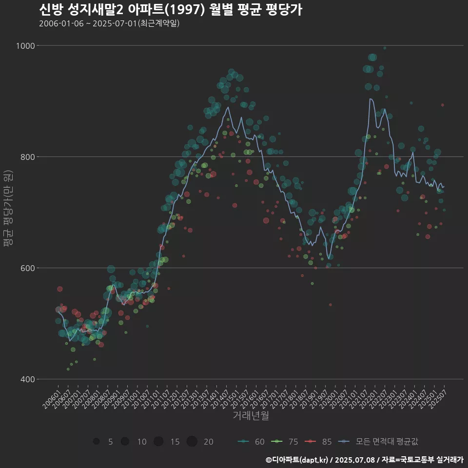 신방 성지새말2 아파트(1997) 월별 평균 평당가