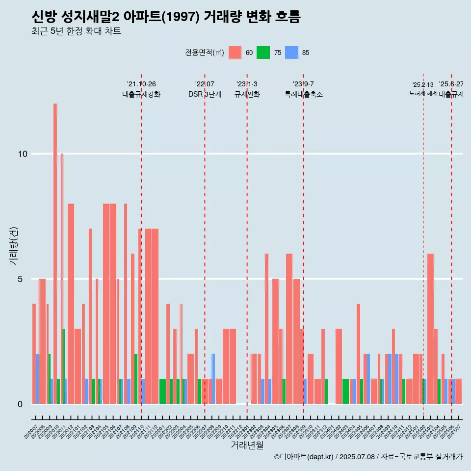 신방 성지새말2 아파트(1997) 거래량 변화 흐름