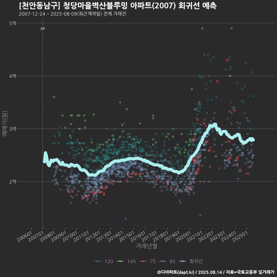 [천안동남구] 청당마을벽산블루밍 아파트(2007) 회귀선 예측