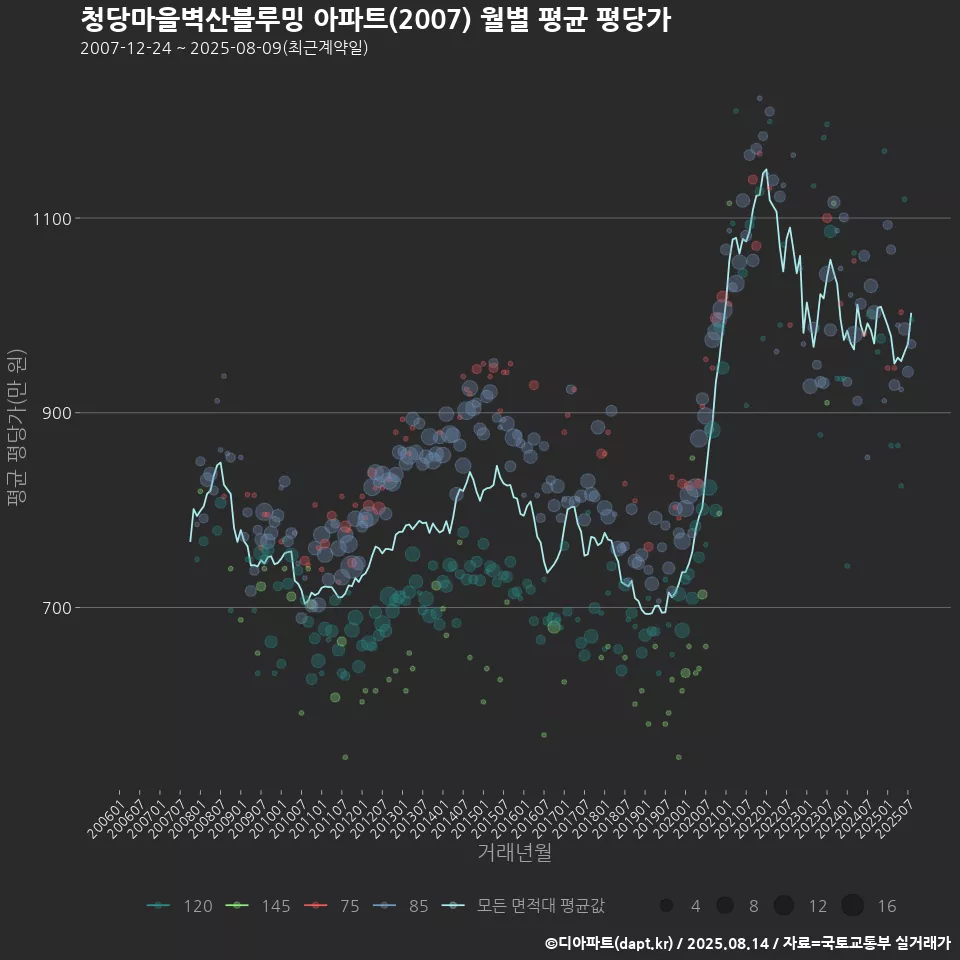 청당마을벽산블루밍 아파트(2007) 월별 평균 평당가