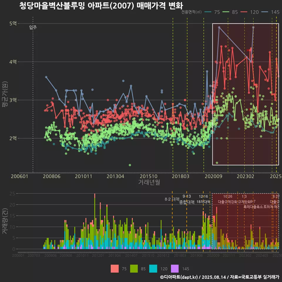 청당마을벽산블루밍 아파트(2007) 매매가격 변화