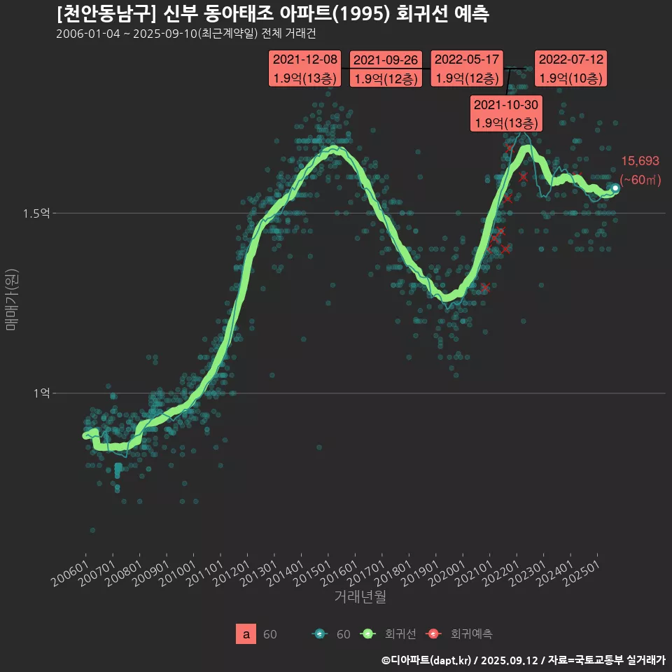 [천안동남구] 신부 동아태조 아파트(1995) 회귀선 예측