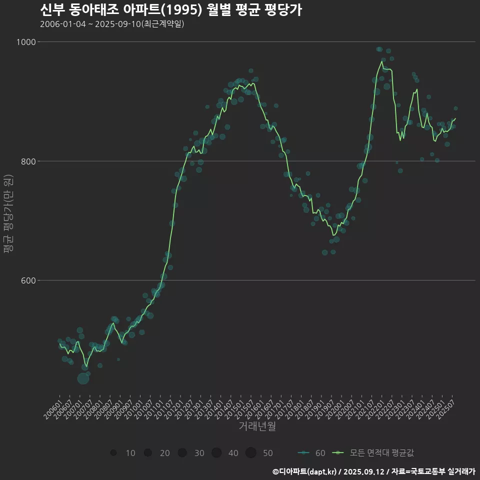 신부 동아태조 아파트(1995) 월별 평균 평당가