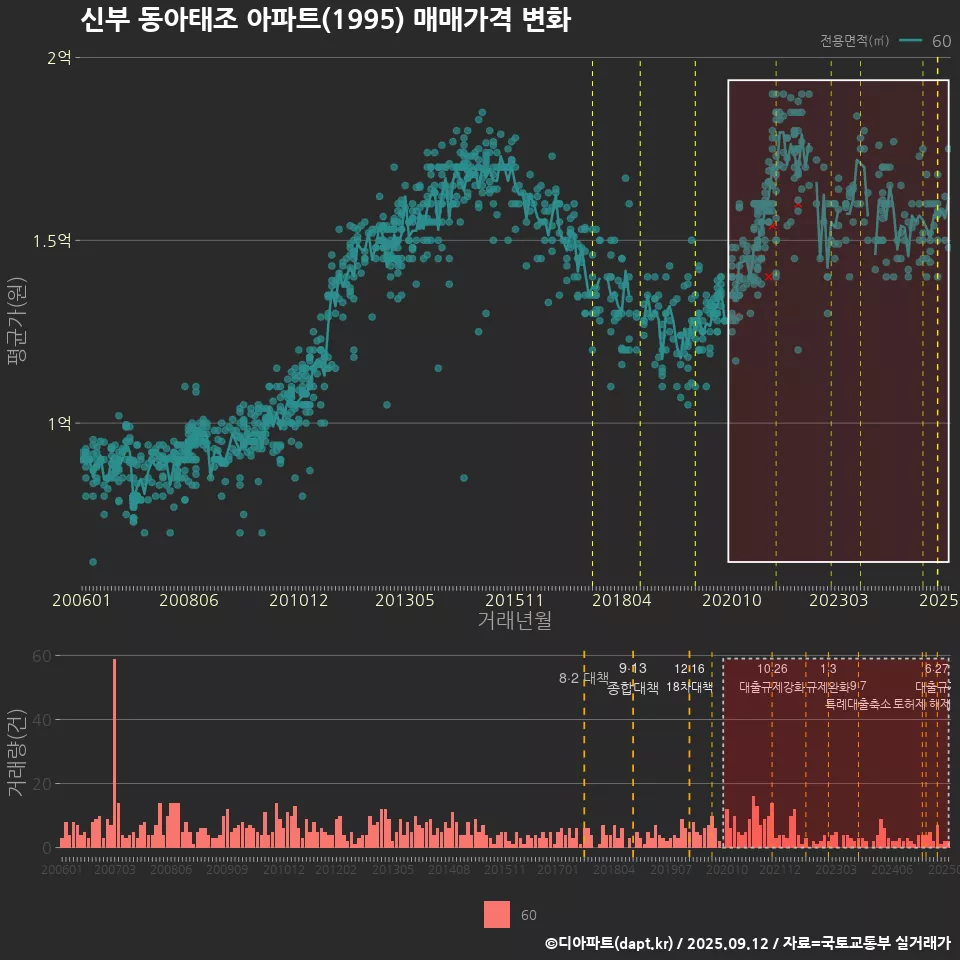 신부 동아태조 아파트(1995) 매매가격 변화