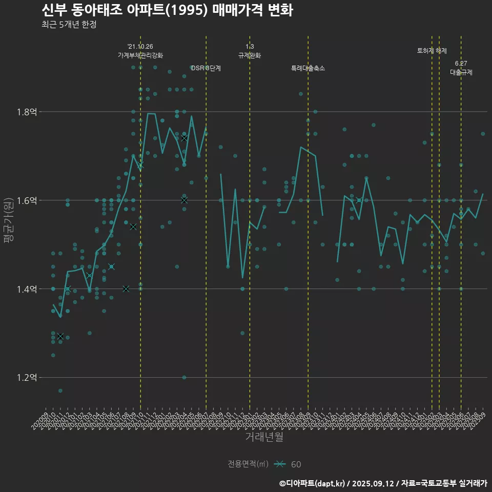 신부 동아태조 아파트(1995) 매매가격 변화