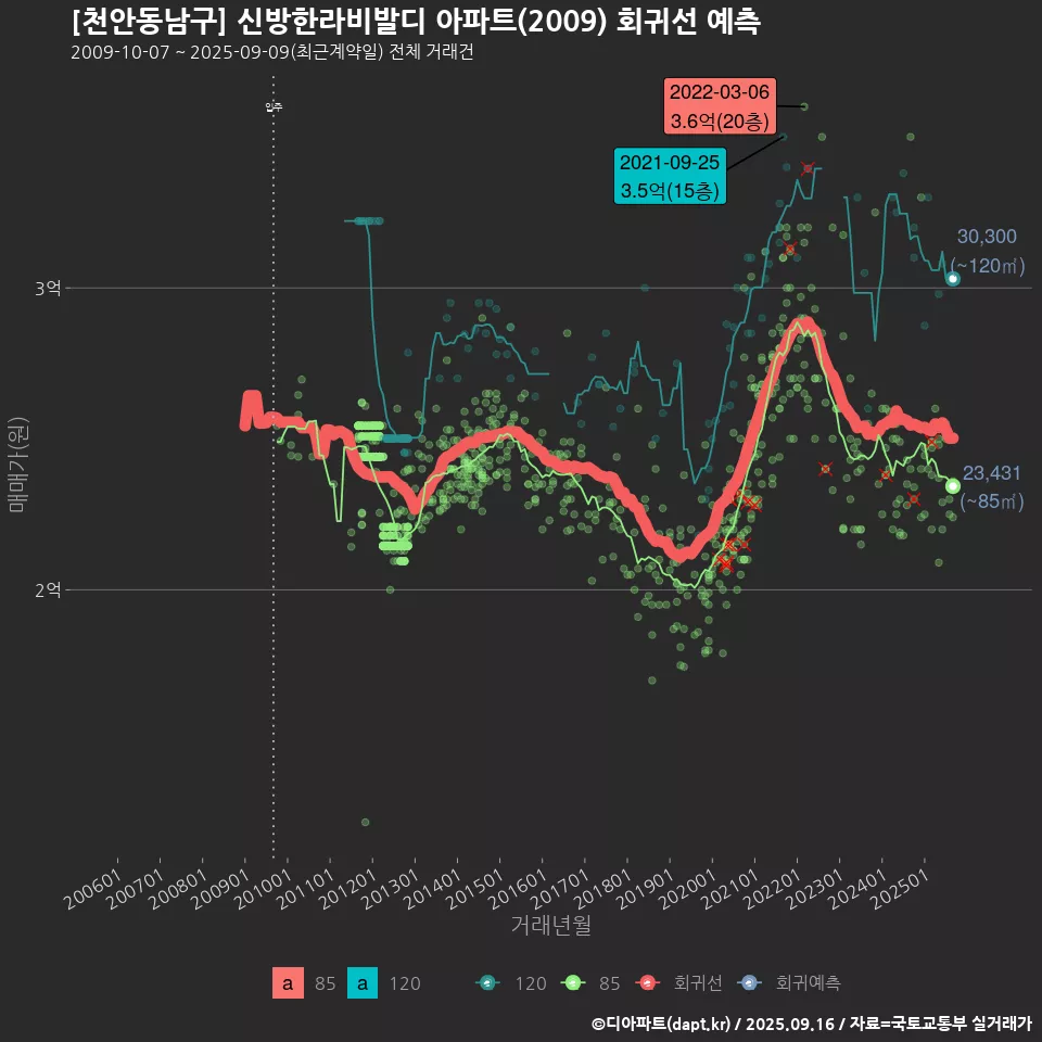 [천안동남구] 신방한라비발디 아파트(2009) 회귀선 예측