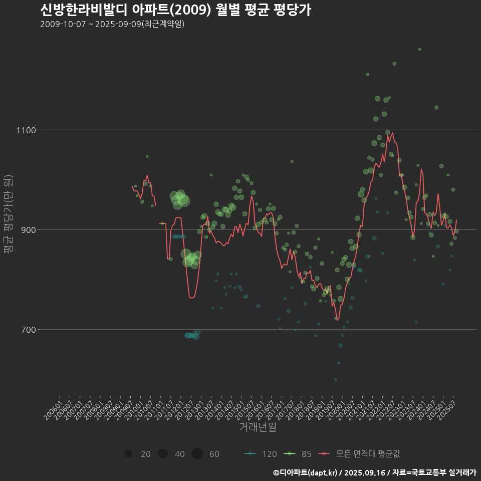 신방한라비발디 아파트(2009) 월별 평균 평당가