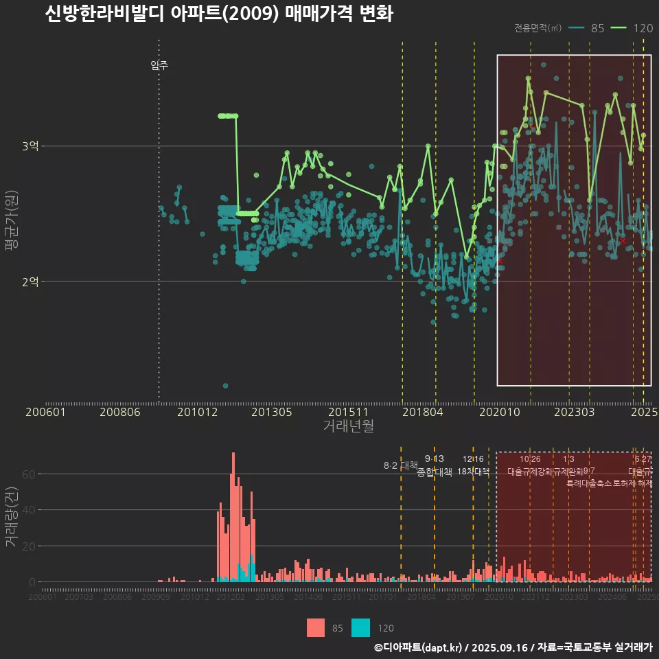 신방한라비발디 아파트(2009) 매매가격 변화