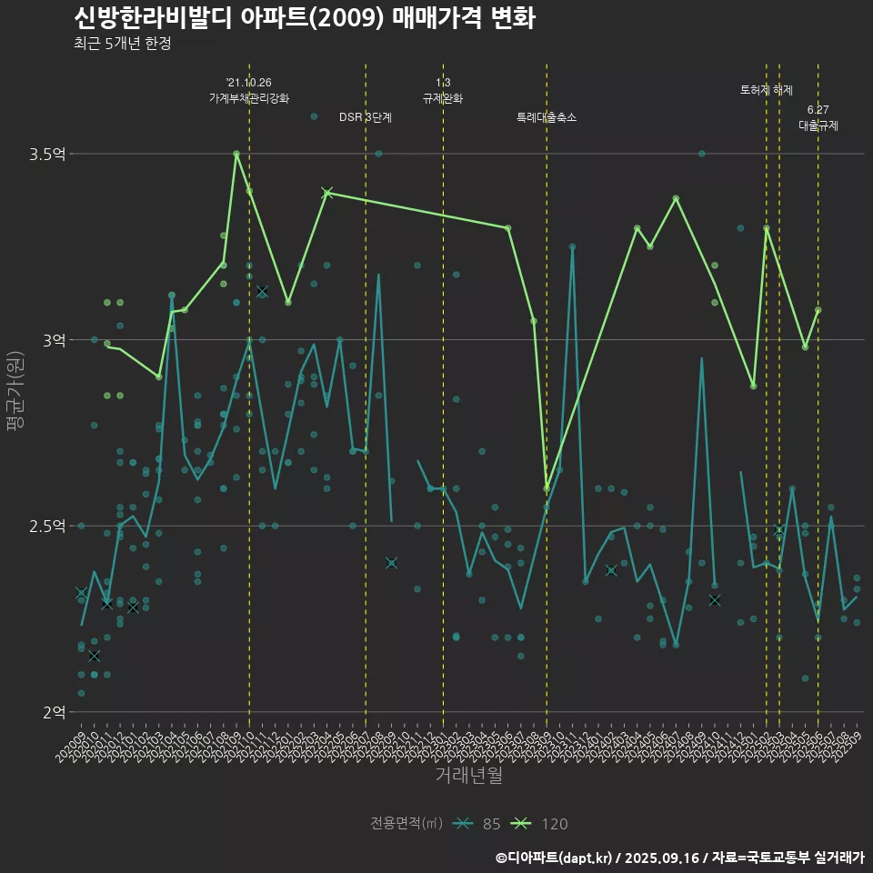 신방한라비발디 아파트(2009) 매매가격 변화