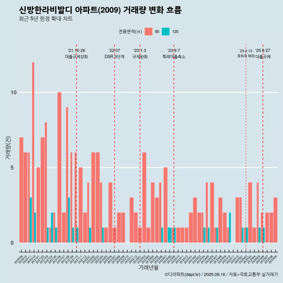 신방한라비발디 아파트(2009) 거래량 변화 흐름