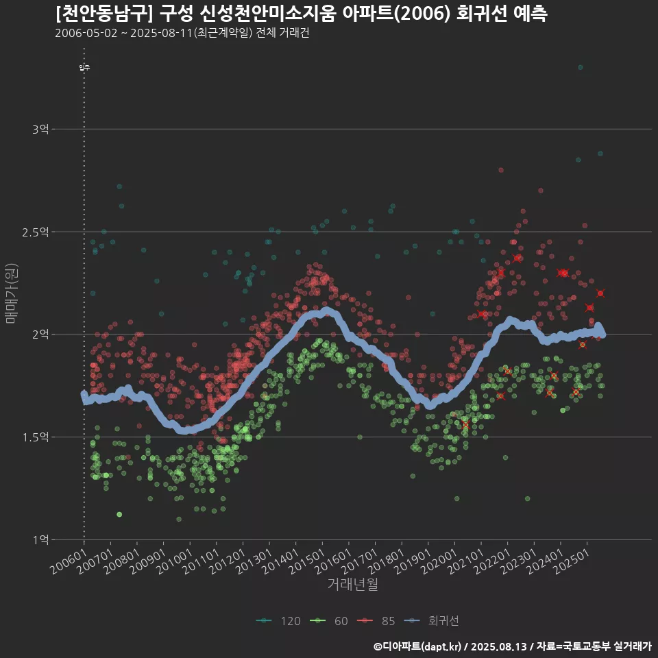 [천안동남구] 구성 신성천안미소지움 아파트(2006) 회귀선 예측