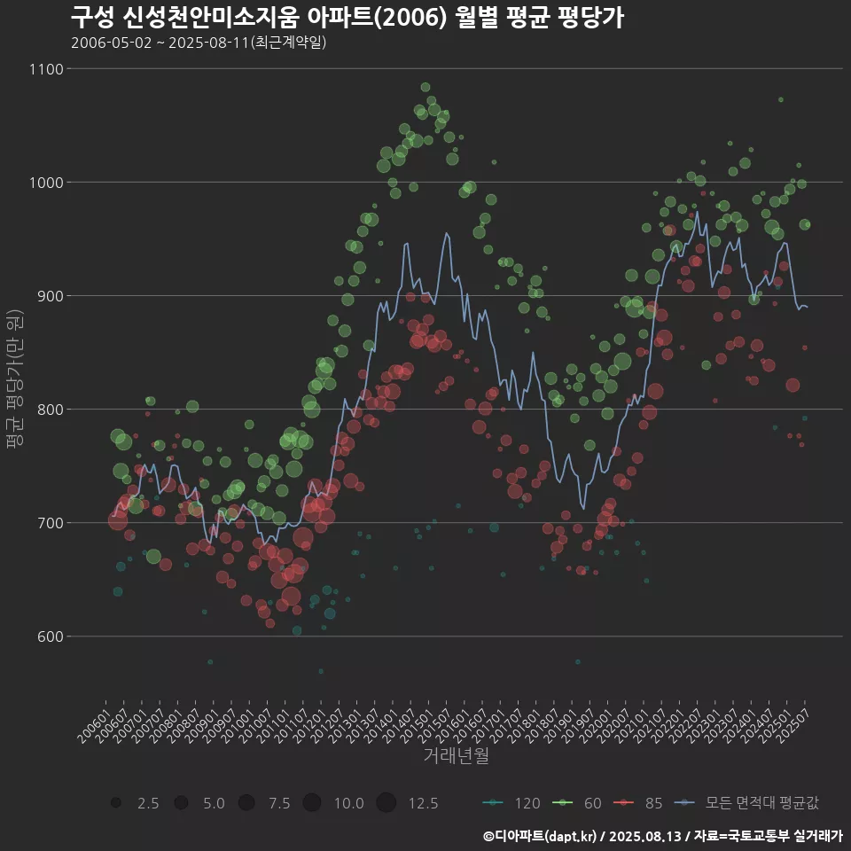 구성 신성천안미소지움 아파트(2006) 월별 평균 평당가