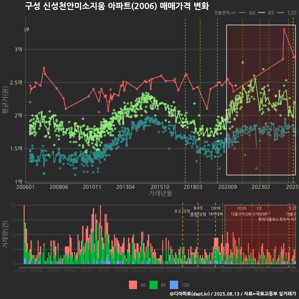 구성 신성천안미소지움 아파트(2006) 매매가격 변화