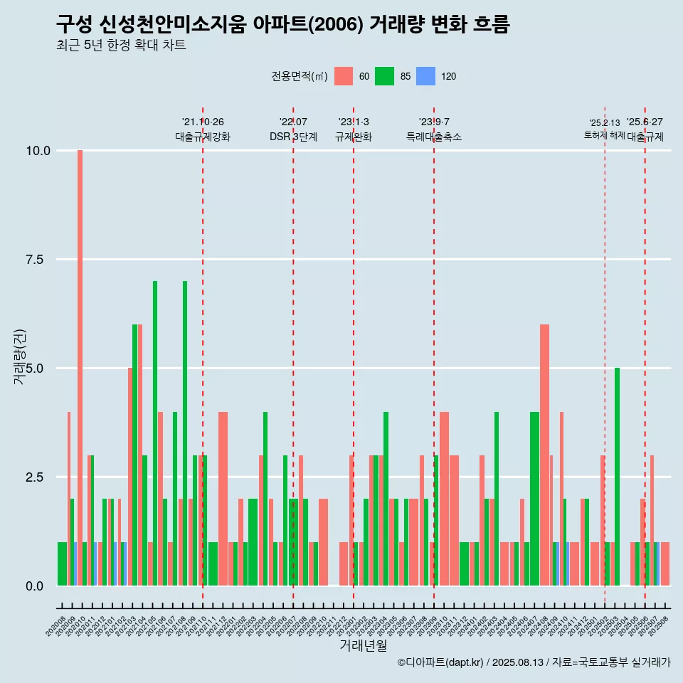 구성 신성천안미소지움 아파트(2006) 거래량 변화 흐름