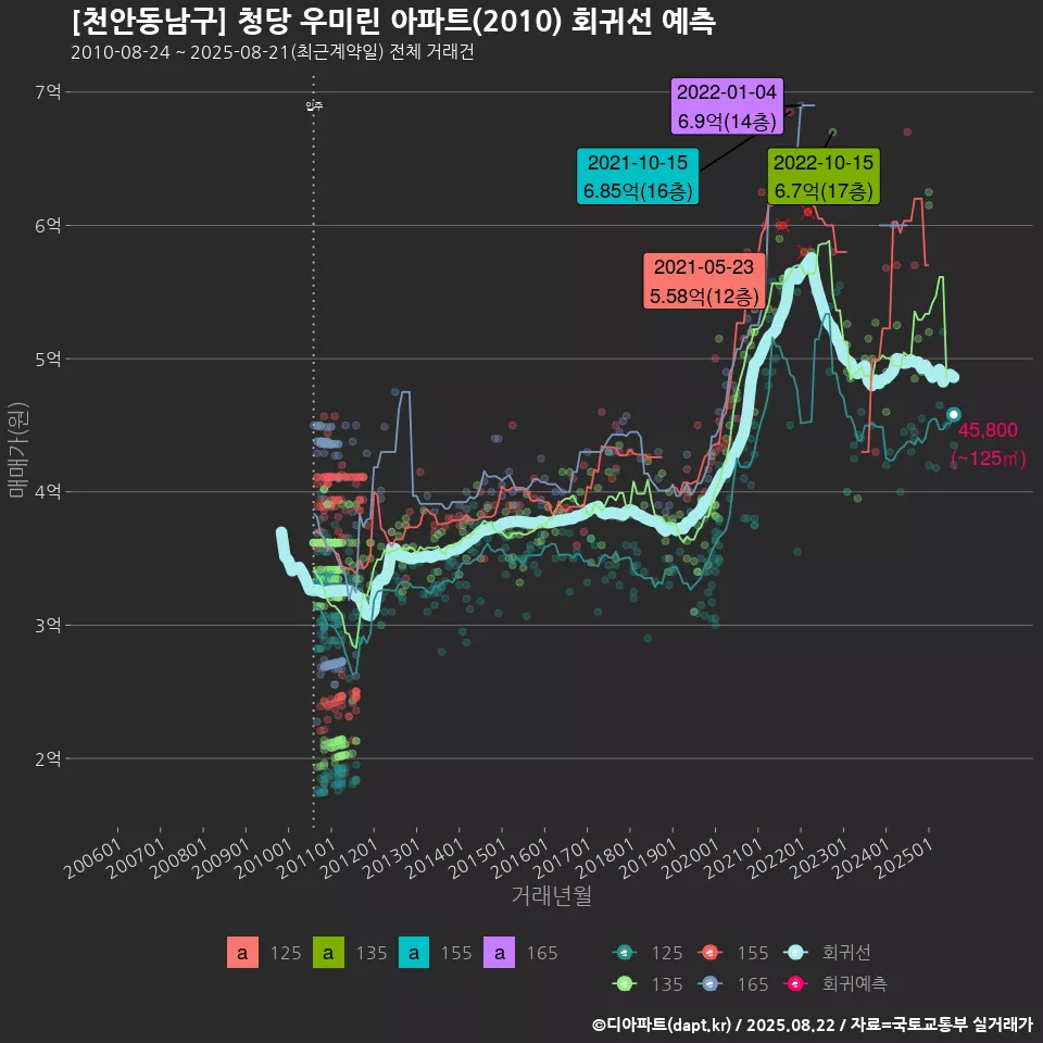 [천안동남구] 청당 우미린 아파트(2010) 회귀선 예측