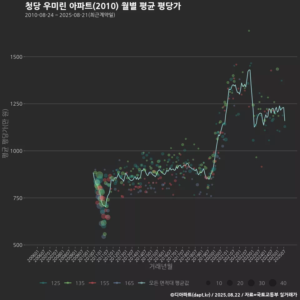청당 우미린 아파트(2010) 월별 평균 평당가