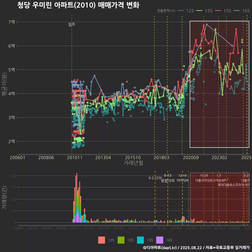 청당 우미린 아파트(2010) 매매가격 변화