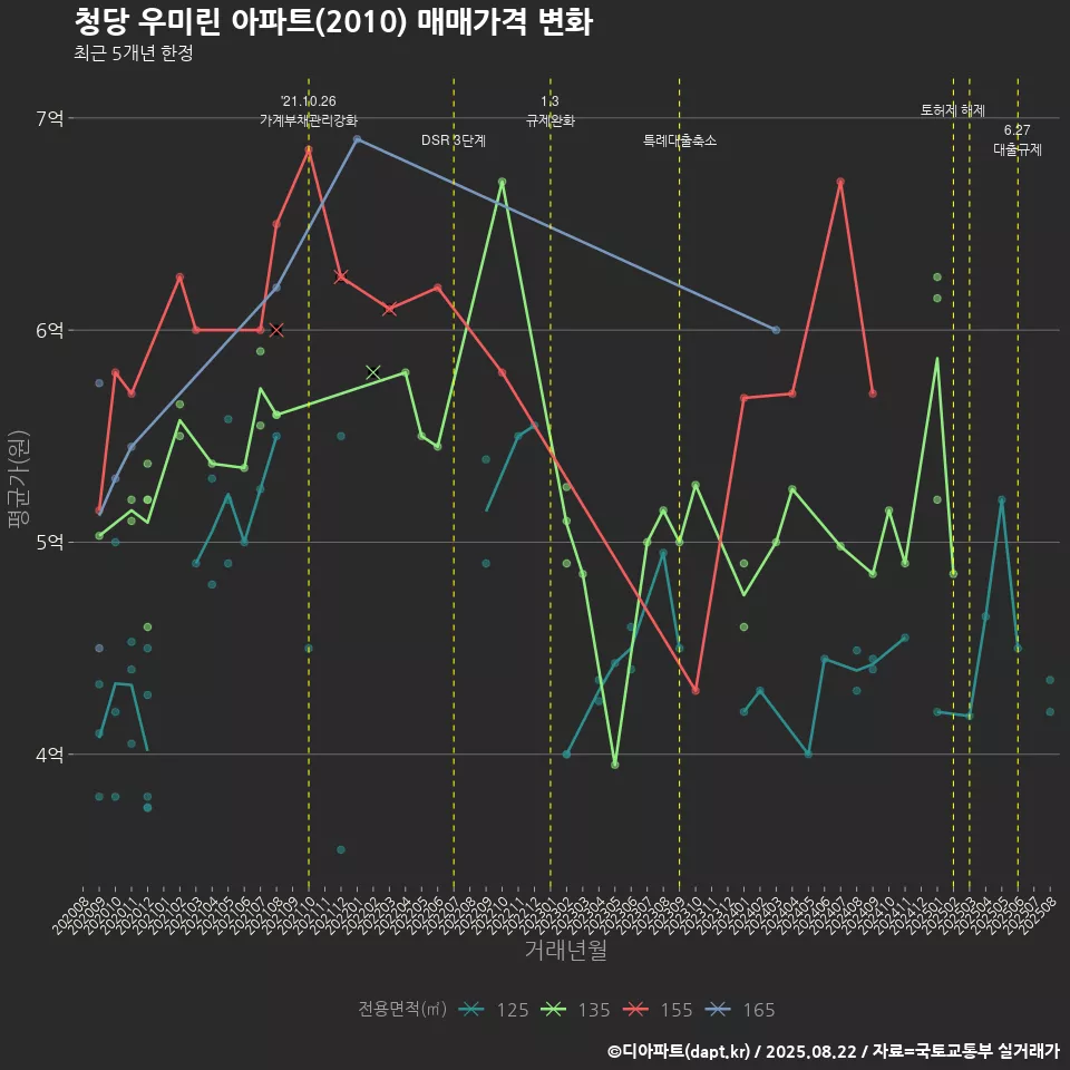 청당 우미린 아파트(2010) 매매가격 변화