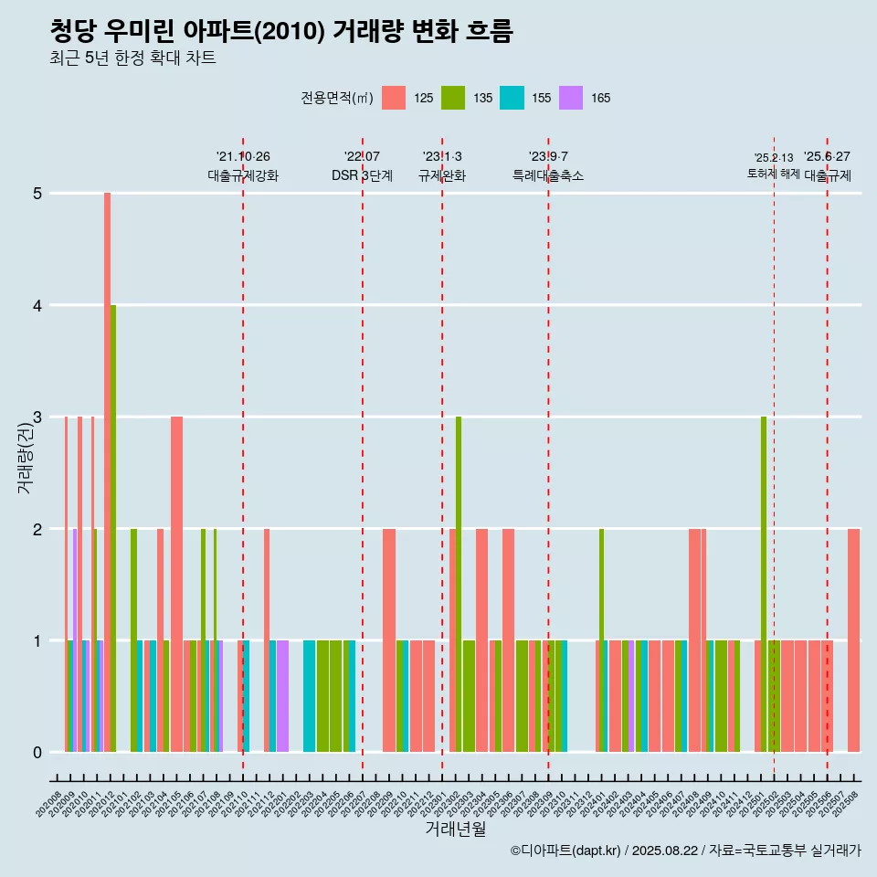 청당 우미린 아파트(2010) 거래량 변화 흐름