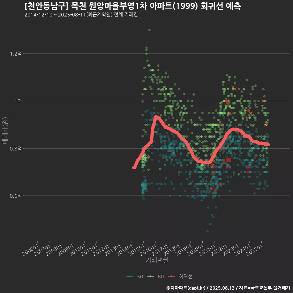 [천안동남구] 목천 원앙마을부영1차 아파트(1999) 회귀선 예측