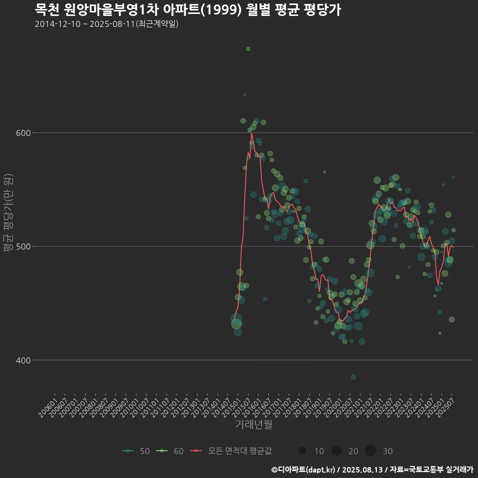 목천 원앙마을부영1차 아파트(1999) 월별 평균 평당가